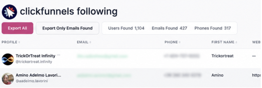SocialScraper results for a scrape of the accounts ClickFunnels follows: 1,104 users found, 427 emails found and 317 phone numbers found