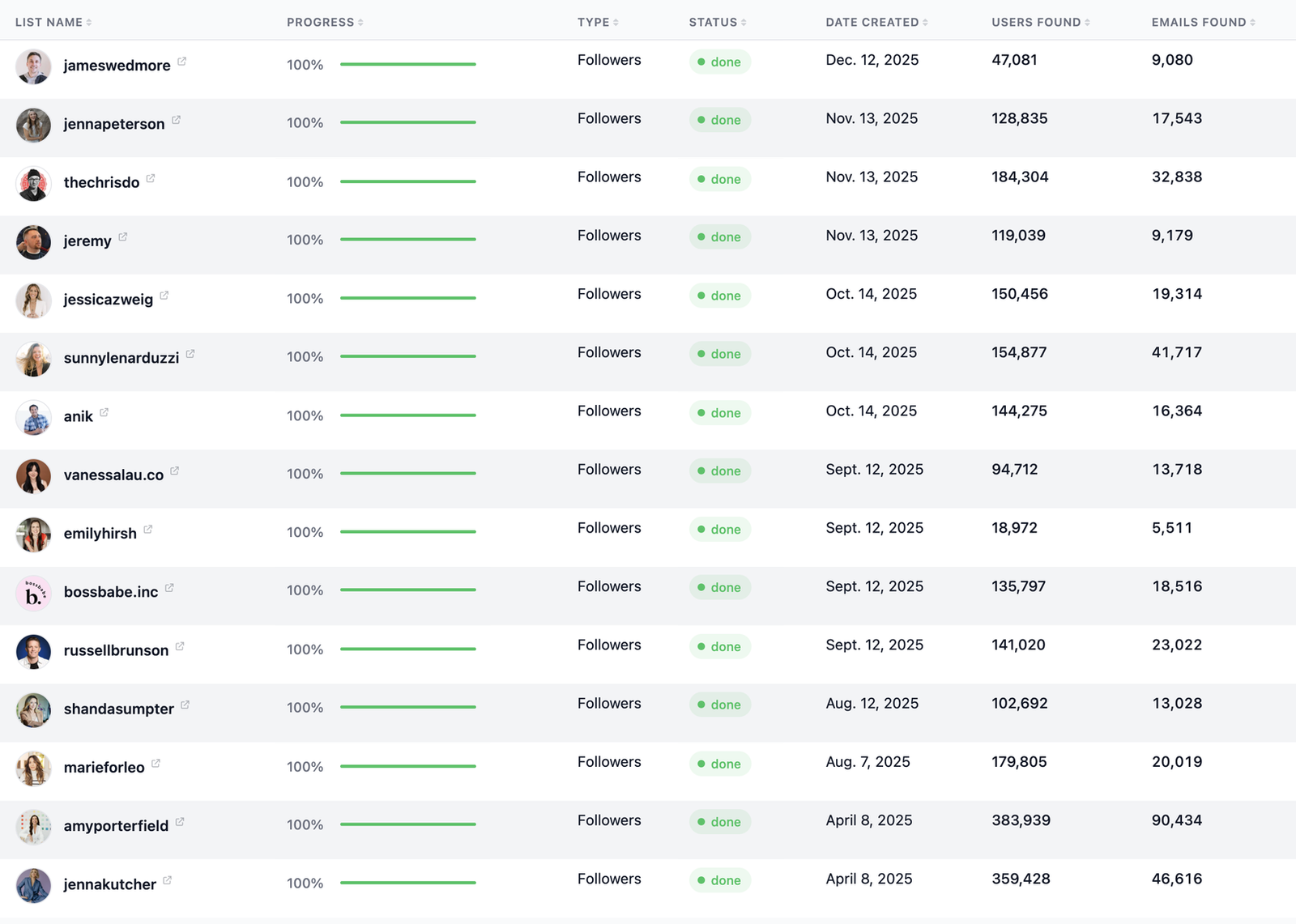 SocialScraper results dashboard showing completed follower scrapes of large Instagram accounts, with the number of users found and emails found for each
